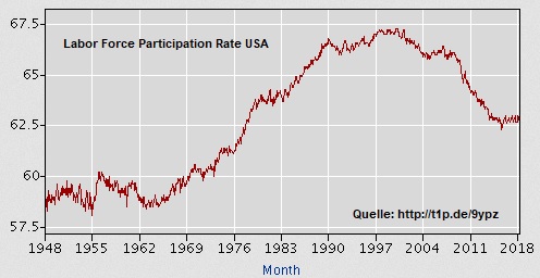 2018-08-02_US-Department-of-Labor_Labor-Force-Participation-Rate